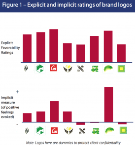 explicit and implicit ratings of brand logo's