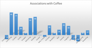 Associations with Coffee